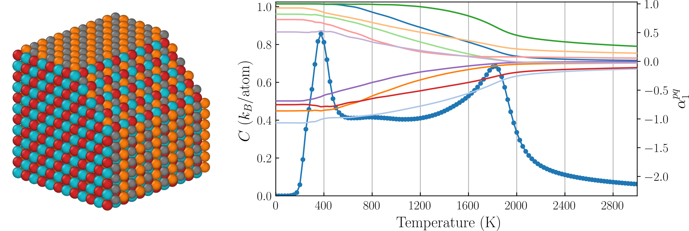 Illustration of a low-temperature ordered high-entropy alloy (left), and of specific heat as wellas atomic short range order parameters for a high-entropy alloy (right).